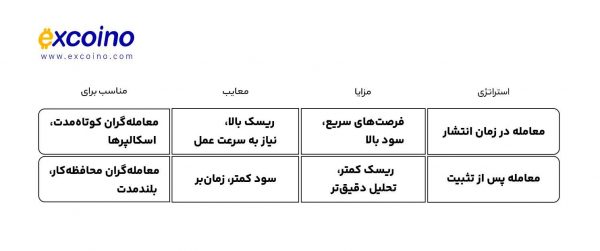 مقایسه استراتژی‌های معاملاتی مبتنی بر اخبار