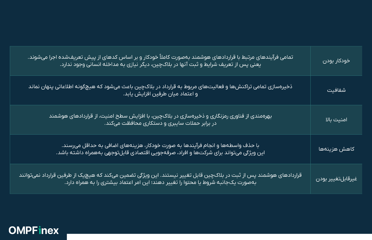 ویژگی های قرارداد هوشمند