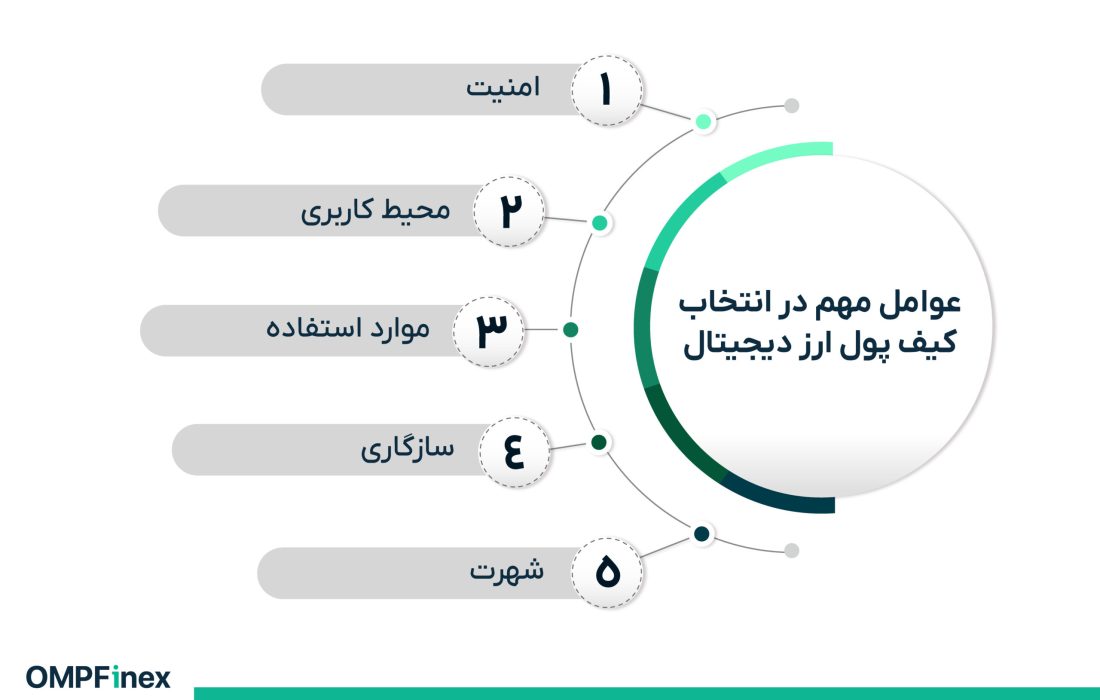 لورس :۱۰ نمونه از امن‌ ترین کیف پول ارز دیجیتال برای ایرانیان ۲۰۲۵