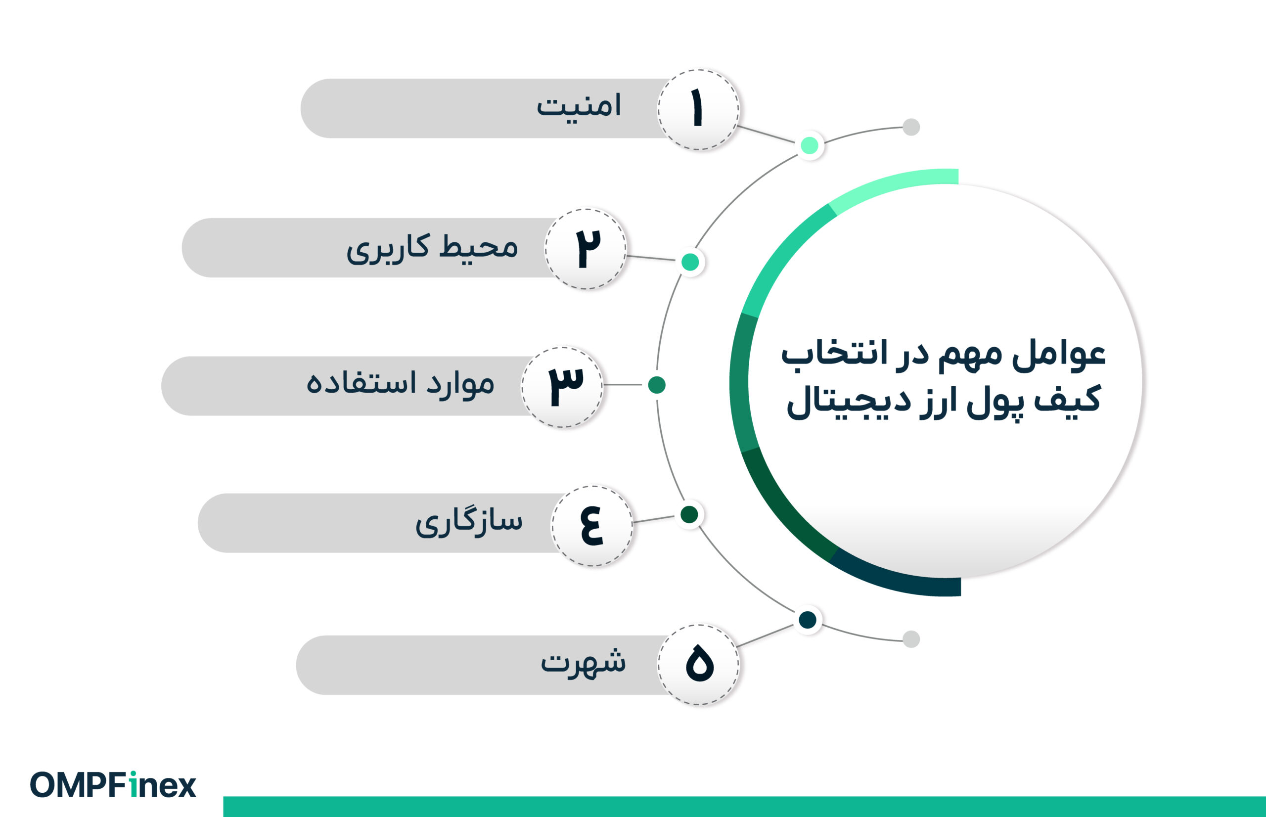 ۱۰ نمونه از امن‌ ترین کیف پول ارز دیجیتال برای ایرانیان ۲۰۲۵