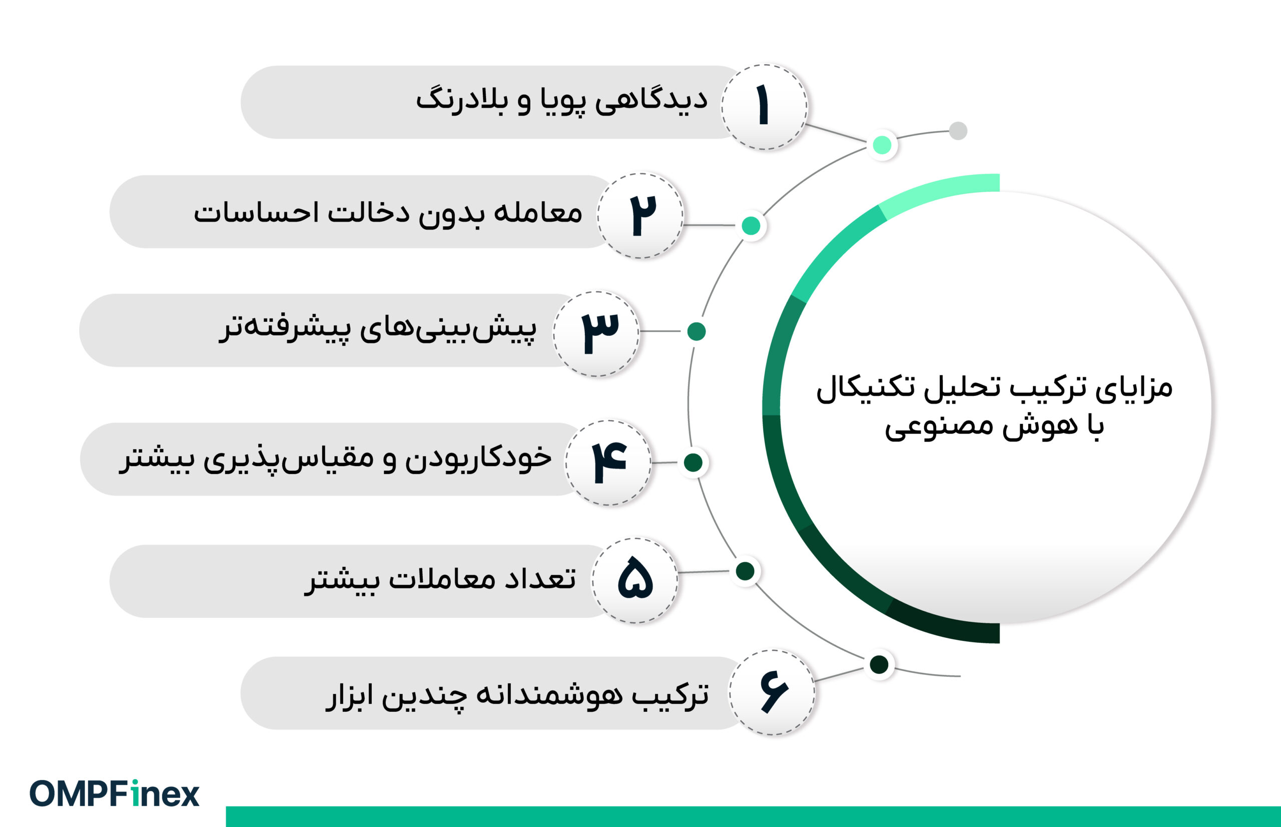 ترکیب تحلیل ارز دیجیتال تکنیکال و هوش مصنوعی
