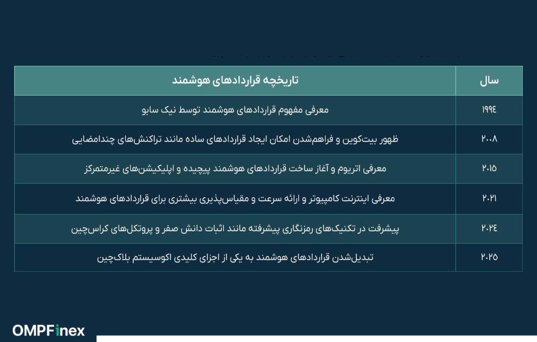 لورس :قرارداد هوشمند چیست؟ معرفی بهترین پلتفرم قرارداد هوشمند