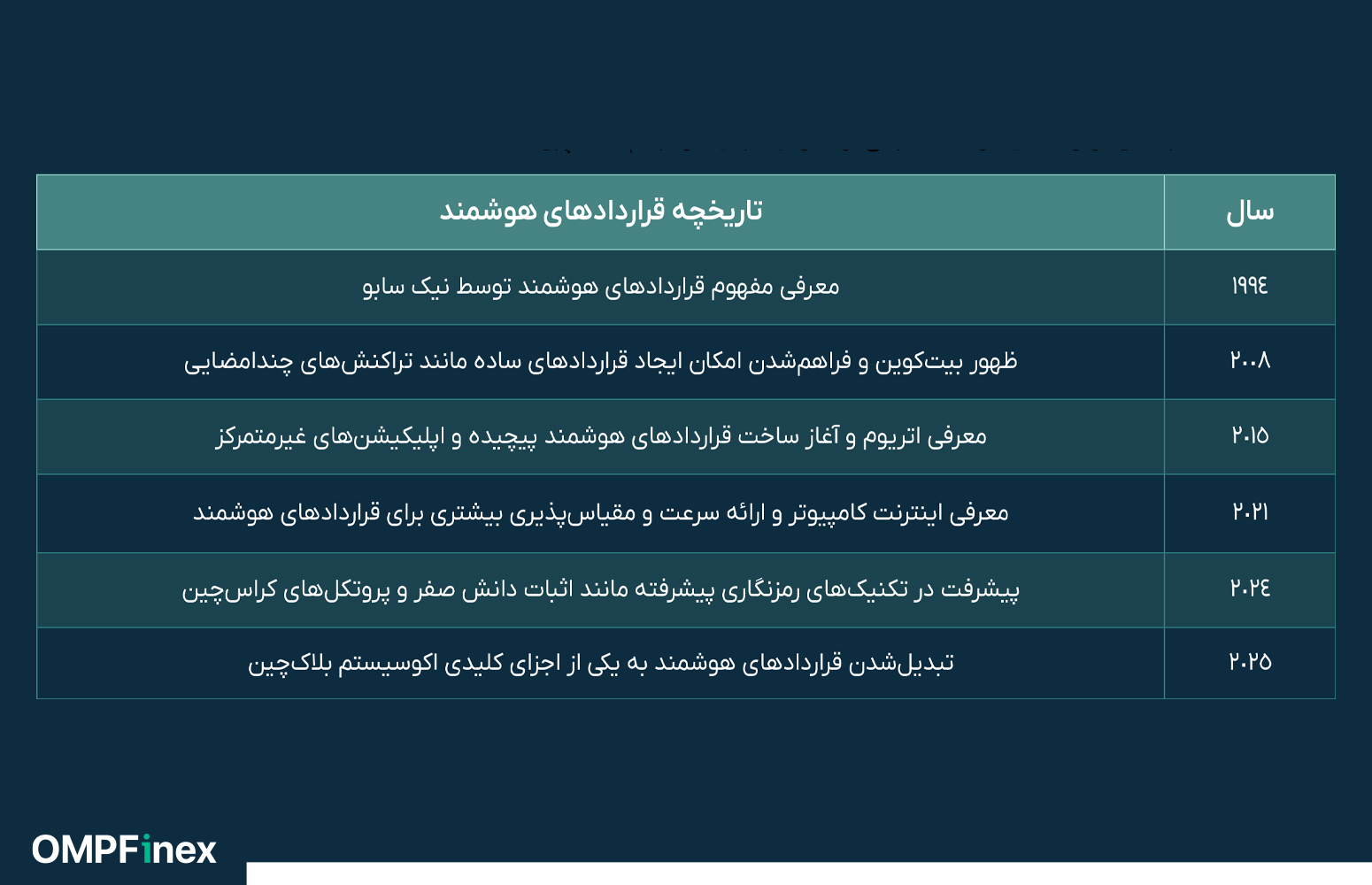 قرارداد هوشمند چیست؟ معرفی بهترین پلتفرم قرارداد هوشمند