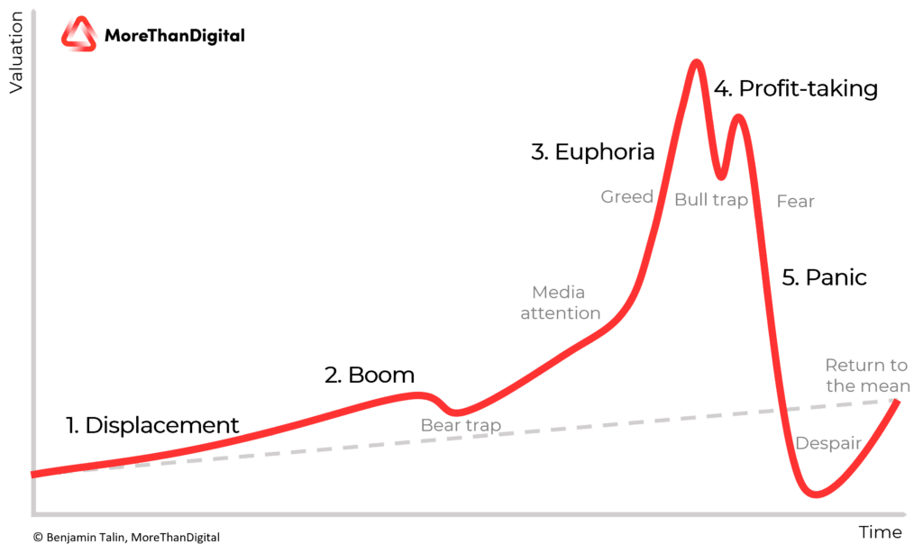 چرخه های حباب