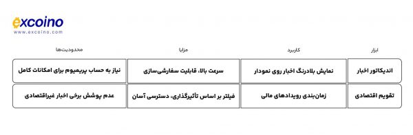 مقایسه ابزارهای خبری تریدینگ ویو