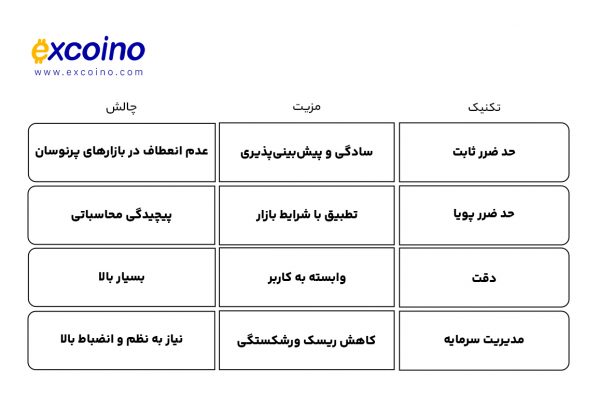 جدول مقایسهای از تکنیکهای مدیریت ریسک