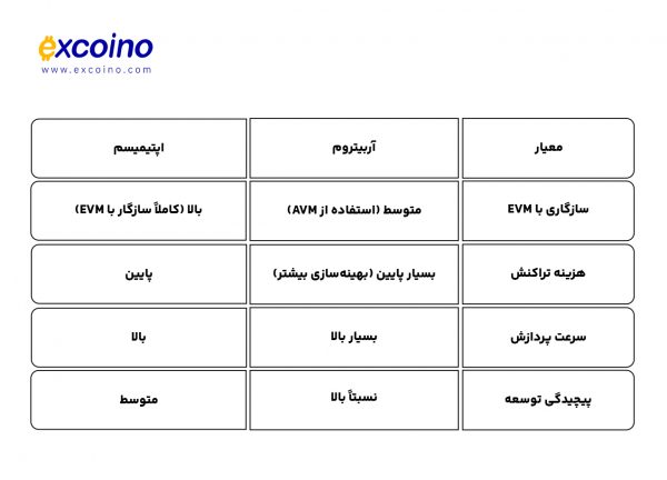 جدول مقایسه آربیتروم و اپتیمیسم