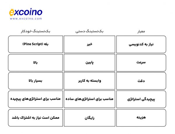 جدول مقایسه بک‌تستینگ دستی و خودکار
