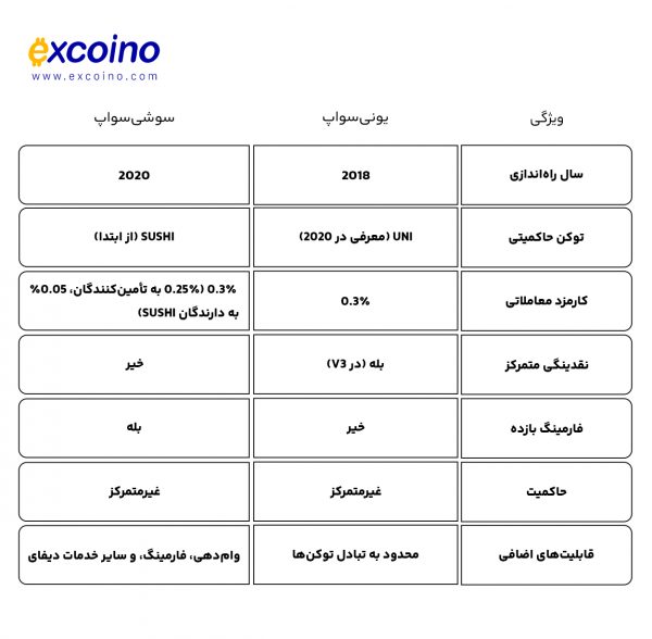 مقایسه یونی‌سواپ و سوشی‌سواپ