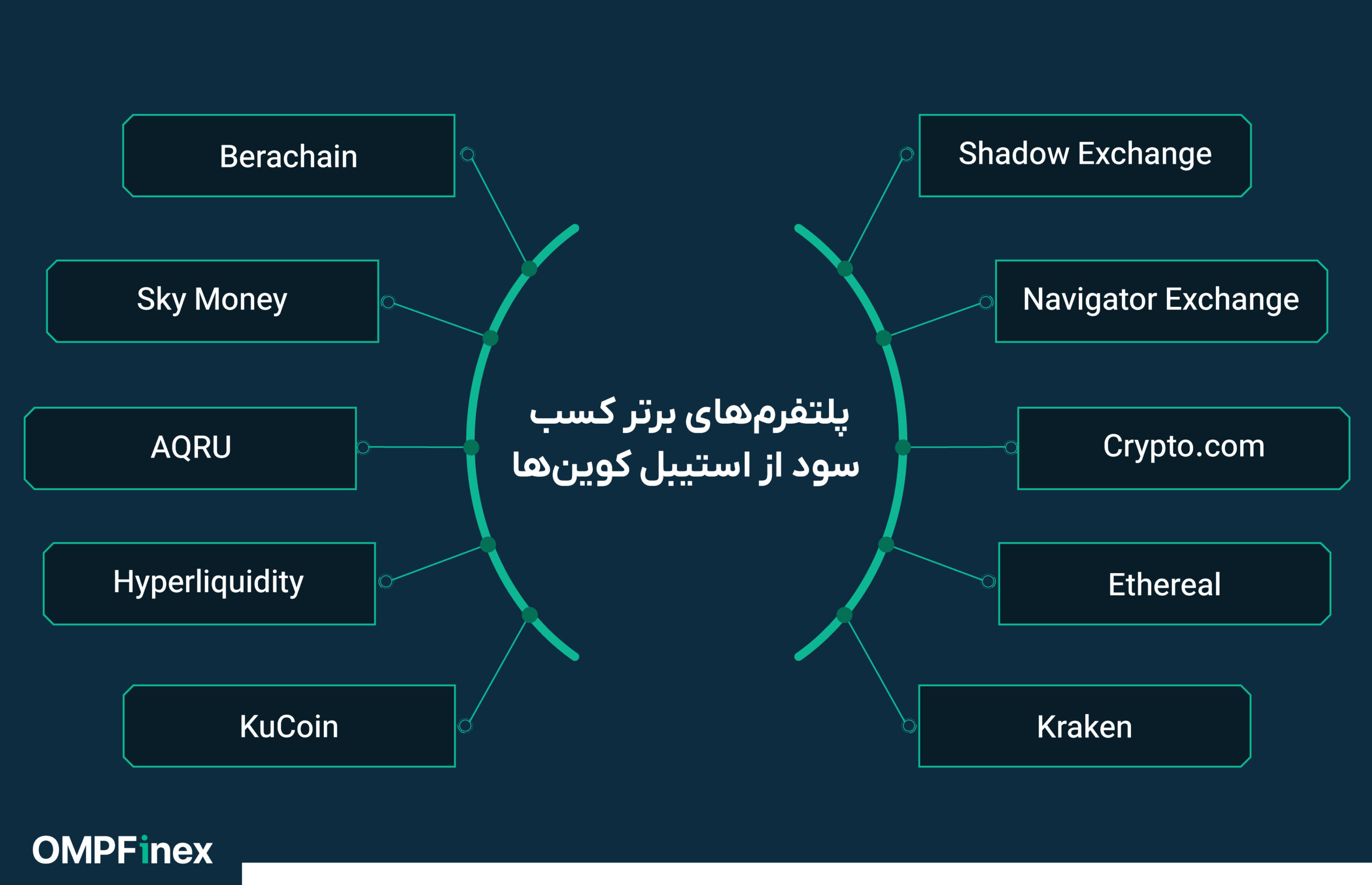 درآمدزایی بدون ریسک با استیبل کوین ها: معرفی چند پروژه پولساز