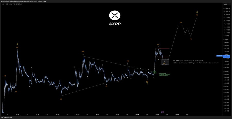 ریپل با ۸۱.۶ درصد عرضه در سود از برترین‌های بازار؛ چرا فروش کره‌ای‌ها ادامه دارد؟