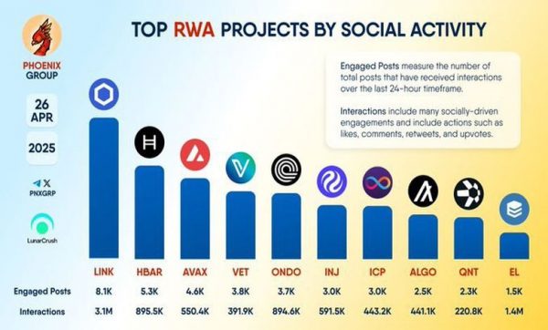 لورس :صدرنشینی Chainlink در دنیای دارایی‌های واقعی (RWA) با طوفانی از فعالیت‌های اجتماعی