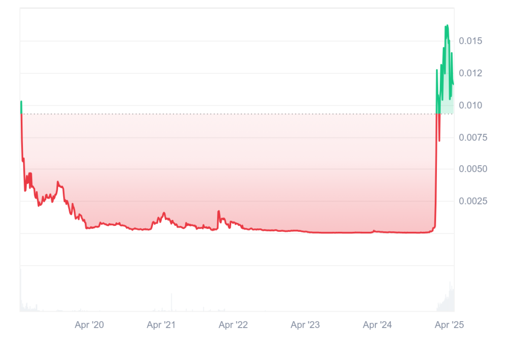 لورس :آیا توکن AB پدیده جدید بازار کریپتو است؟ رشد ۷۰۰۰ درصدی در سایه بازار نزولی