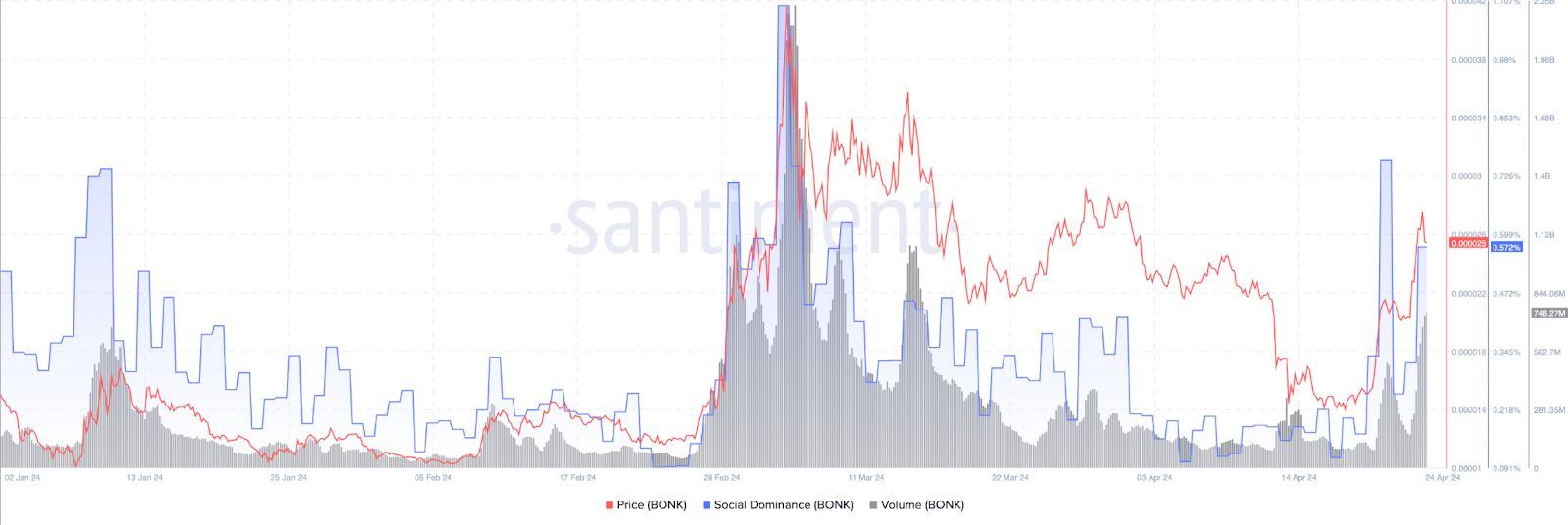 نمودار سهم بونک از شبکه‌های اجتماعی