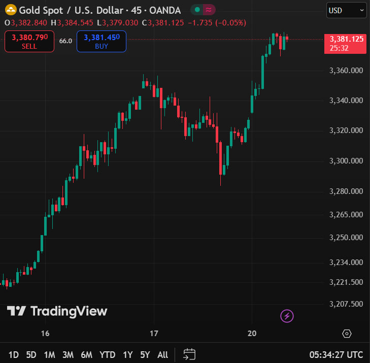 عکس: نمودار قیمت طلا