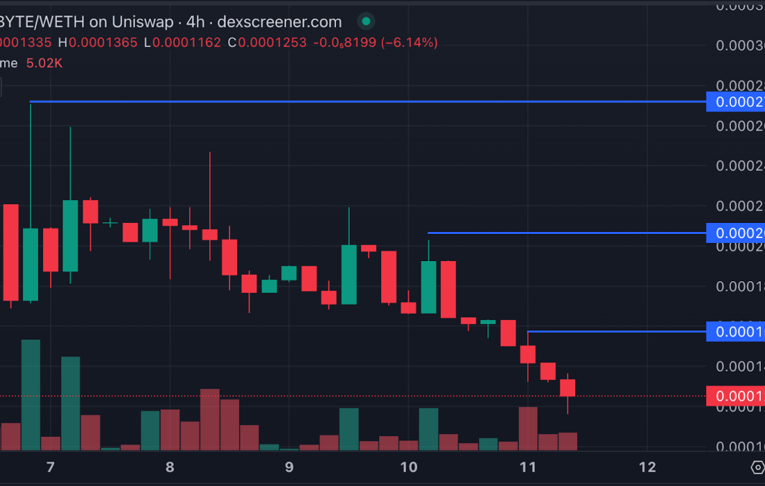 لورس :اولین میم کوین هوش مصنوعی توییتر عرضه شد! بازار میم کوینها جان تازه میگیرد؟