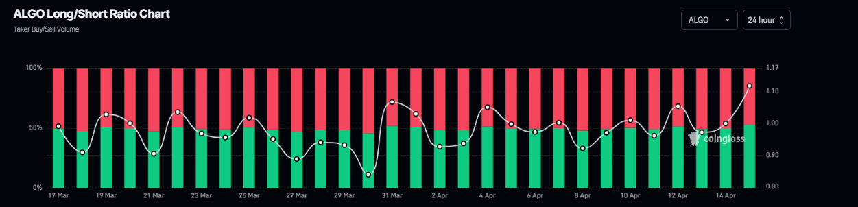 نمودار نسبت لانگ به شورت الگورند