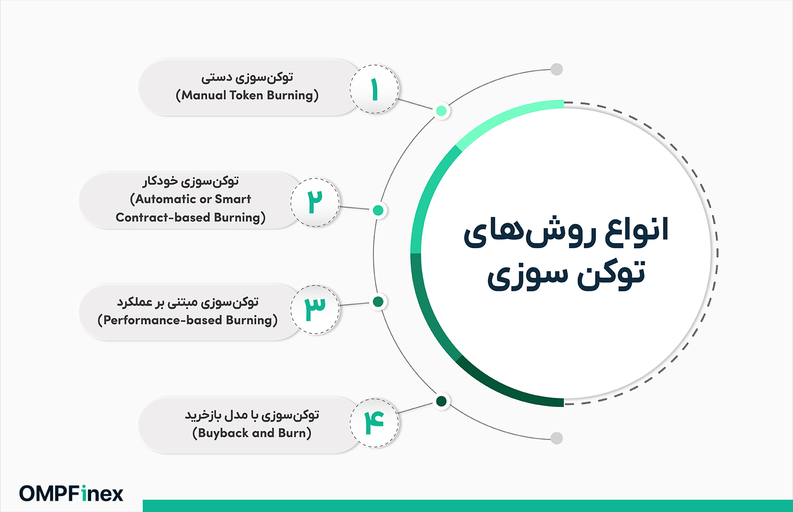 توکن سوزی یا Token Burning چیست؟ | توکن سوزی چه تاثیری در قیمت ارز دارد؟