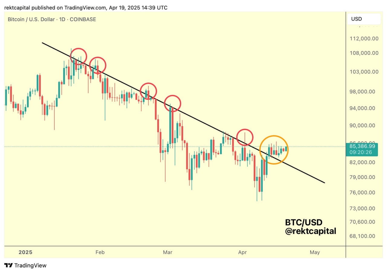 عکس: نمودار قیمت بیت کوین