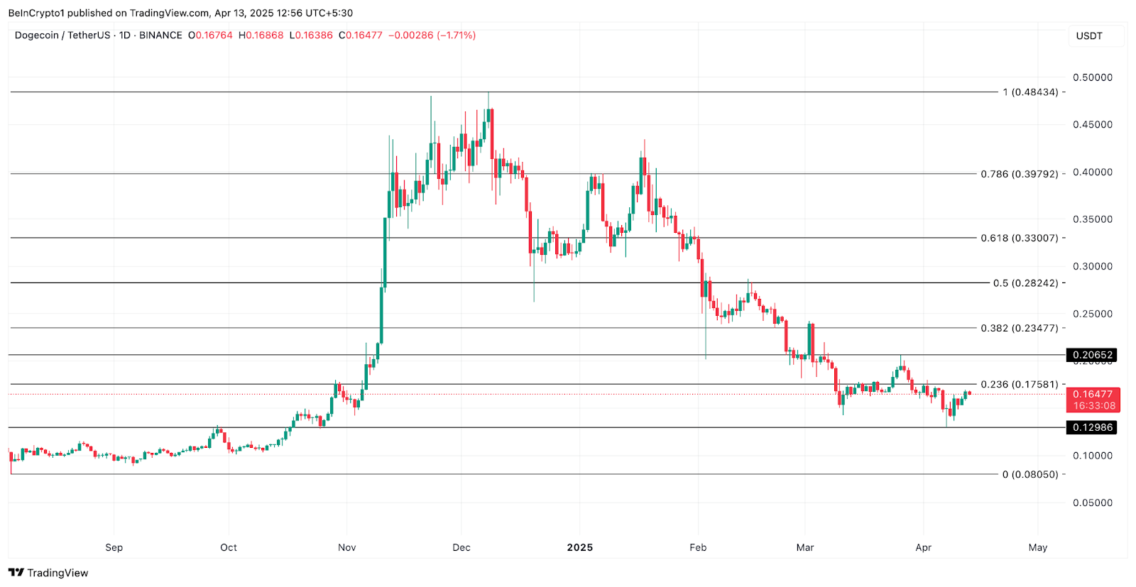 نمودار تحلیل قیمت دوج کوین