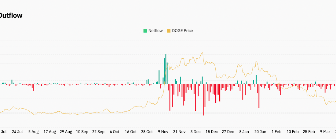 لورس :خروج ۱۲۰ میلیون دلار سرمایه از بازار دوج کوین؛ ریزش DOGE ادامه دارد؟
