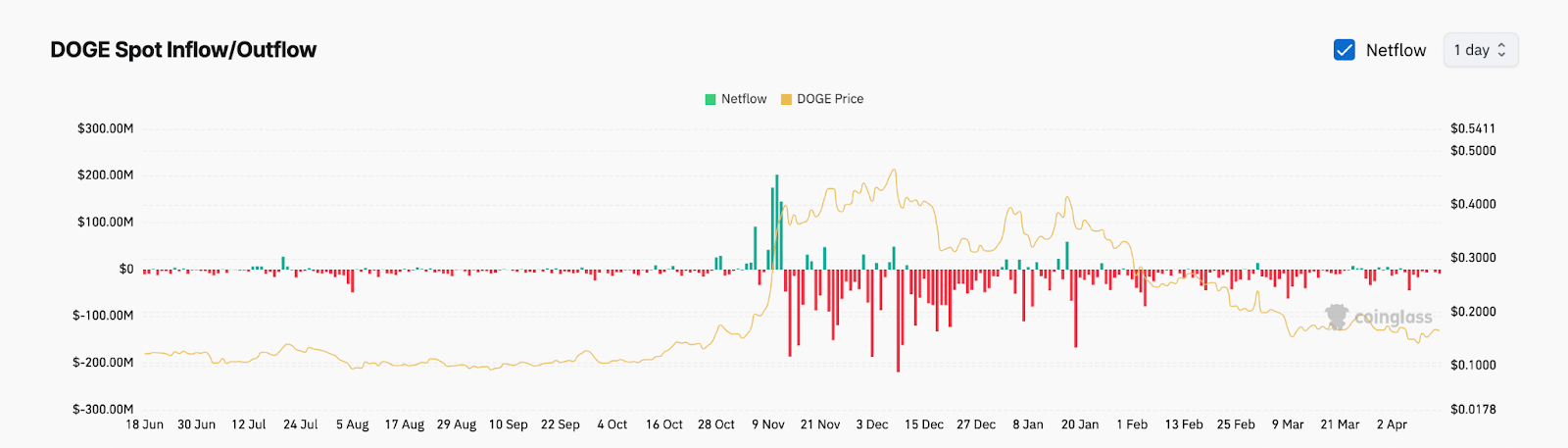 خروج ۱۲۰ میلیون دلار سرمایه از بازار دوج کوین؛ ریزش DOGE ادامه دارد؟