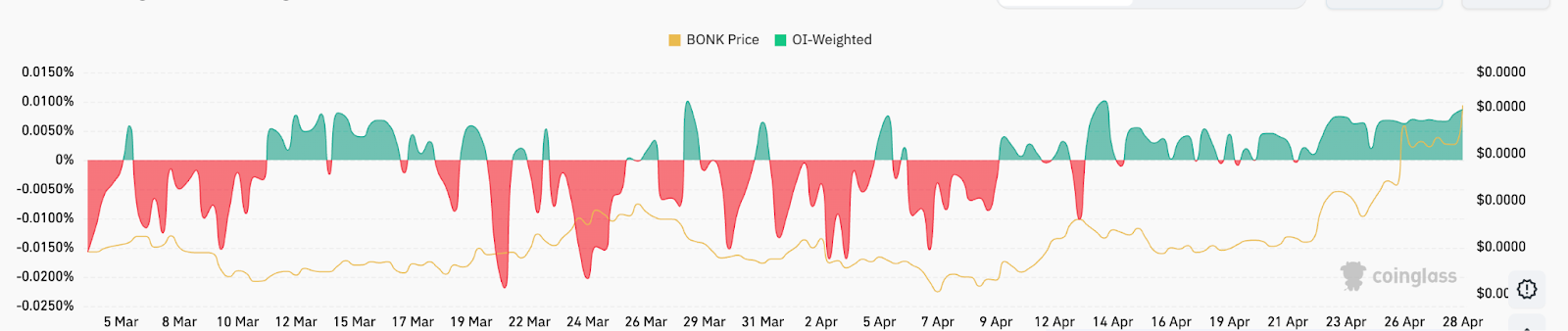 میانگین نرخ تامین مالی ۸ ساعته قراردهای پرپچوال بونک 
