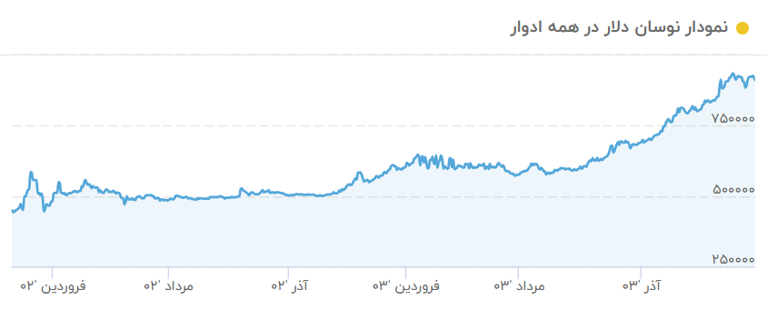 بهترین ارزهای دیجیتال برای سرمایهگذاری در سال ۱۴۰۴