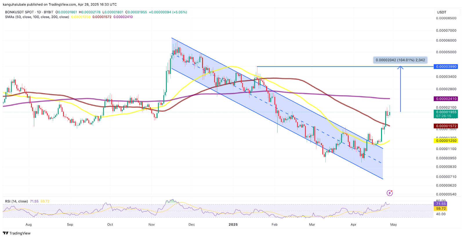 نمودار روزانه قیمت بونک 