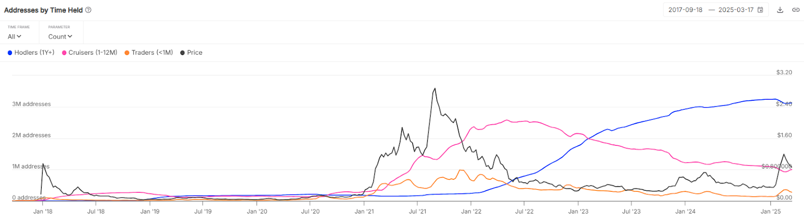 نمودار هولدرهای کاردانو