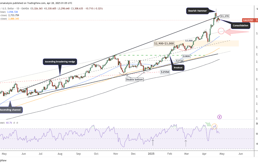 لورس :تحلیل قیمت جهانی طلا؛ آیا روند صعودی طلا از سر گرفته می‌شود؟