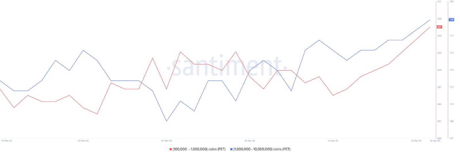 تعداد آدرس‌هایی که بین ۱۰۰٬۰۰۰ تا ۱٬۰۰۰٬۰۰۰ توکن FET هولد می‌کنند آلت کوین 