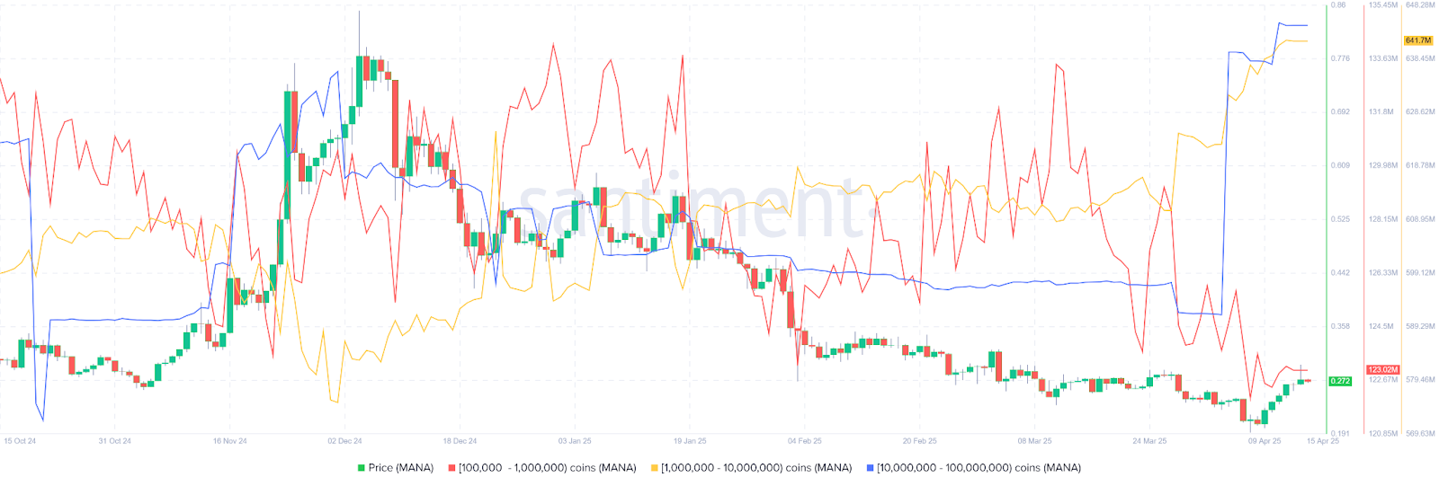 نمودار توزیع عرضه دیسنترالند آلت کوین