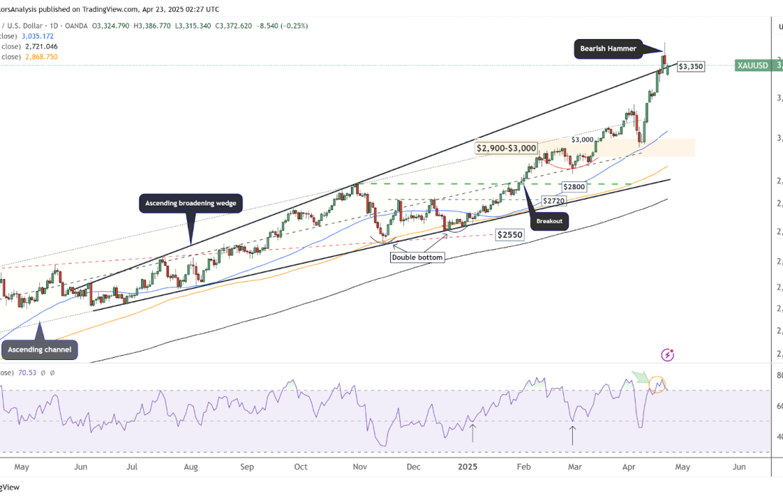 لورس :تحلیل قیمت جهانی طلا؛ ریزش طلا تا کجا ادامه دارد؟