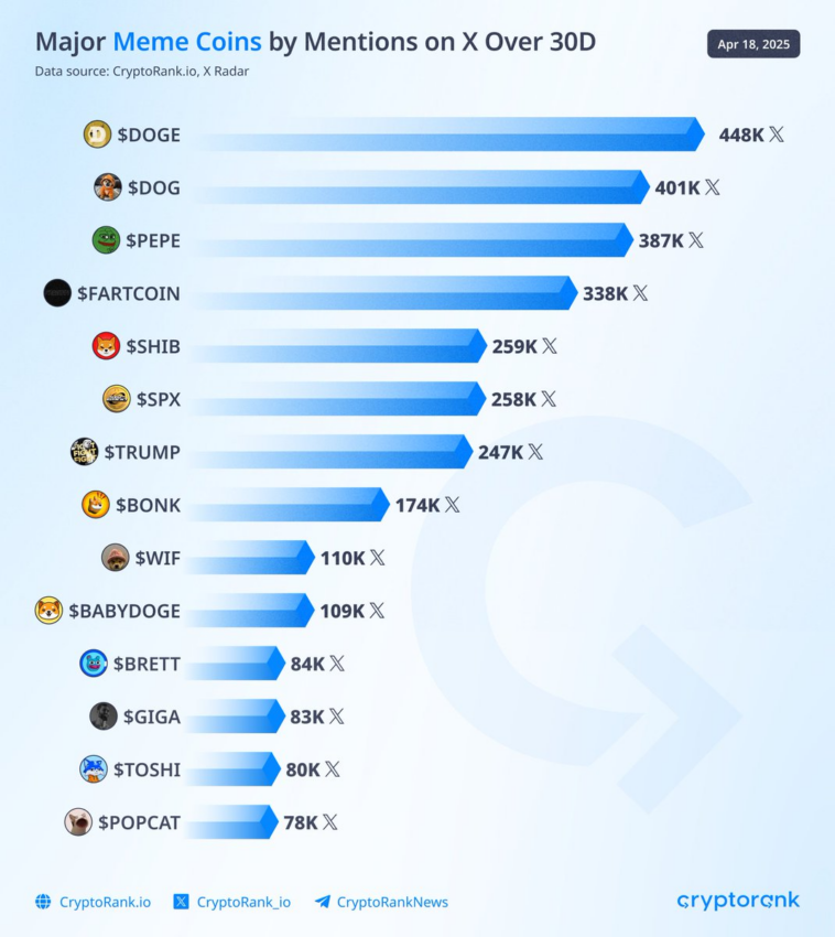 نمودار مربوط به توجه و دیده شدن میم کوینها در توییتر