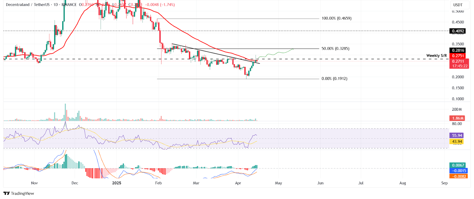 نمودار روزانه قیمت دیسنترالند