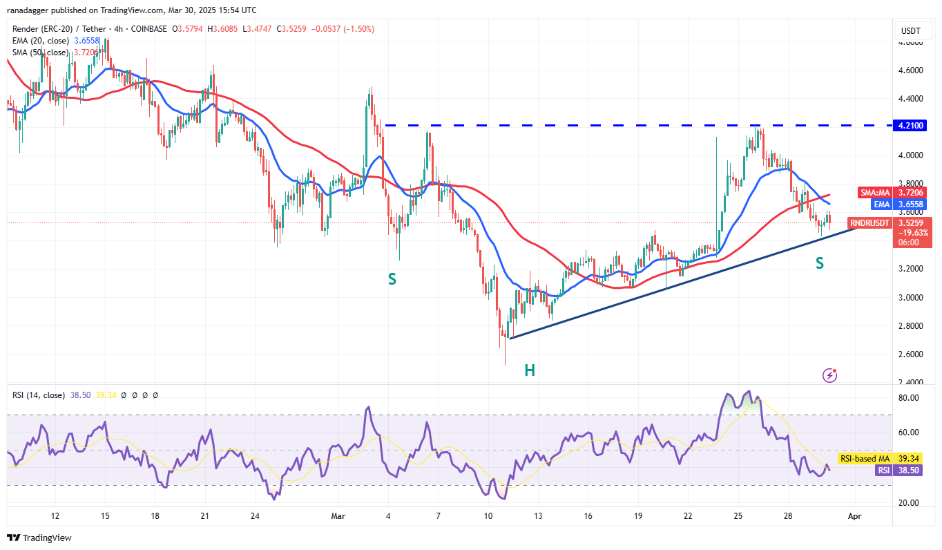 نمودار ۴ ساعته قیمت رندر 