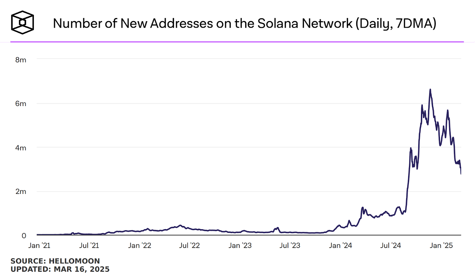 کاربران سولانا