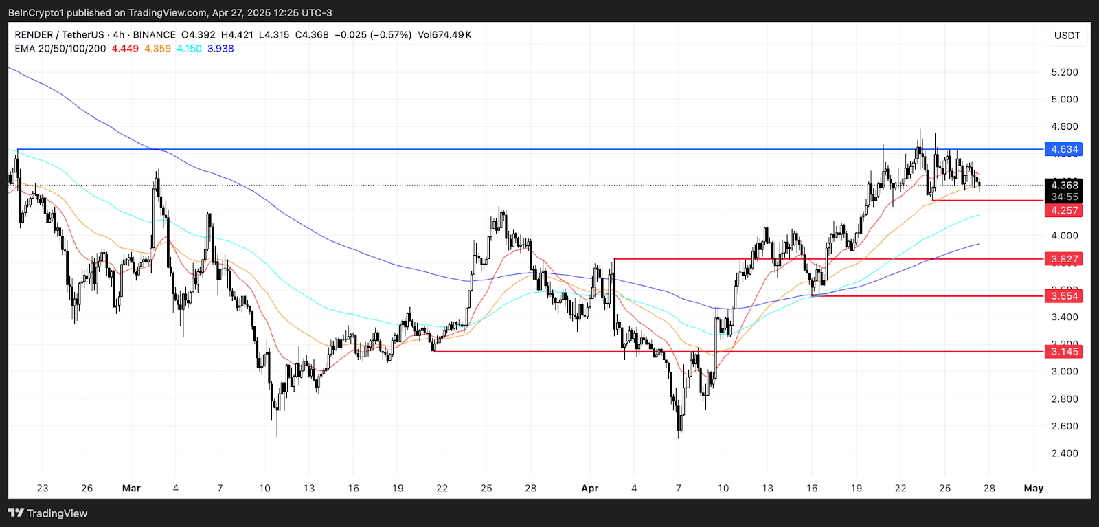 نمودار تحلیل قیمت رندر توکن