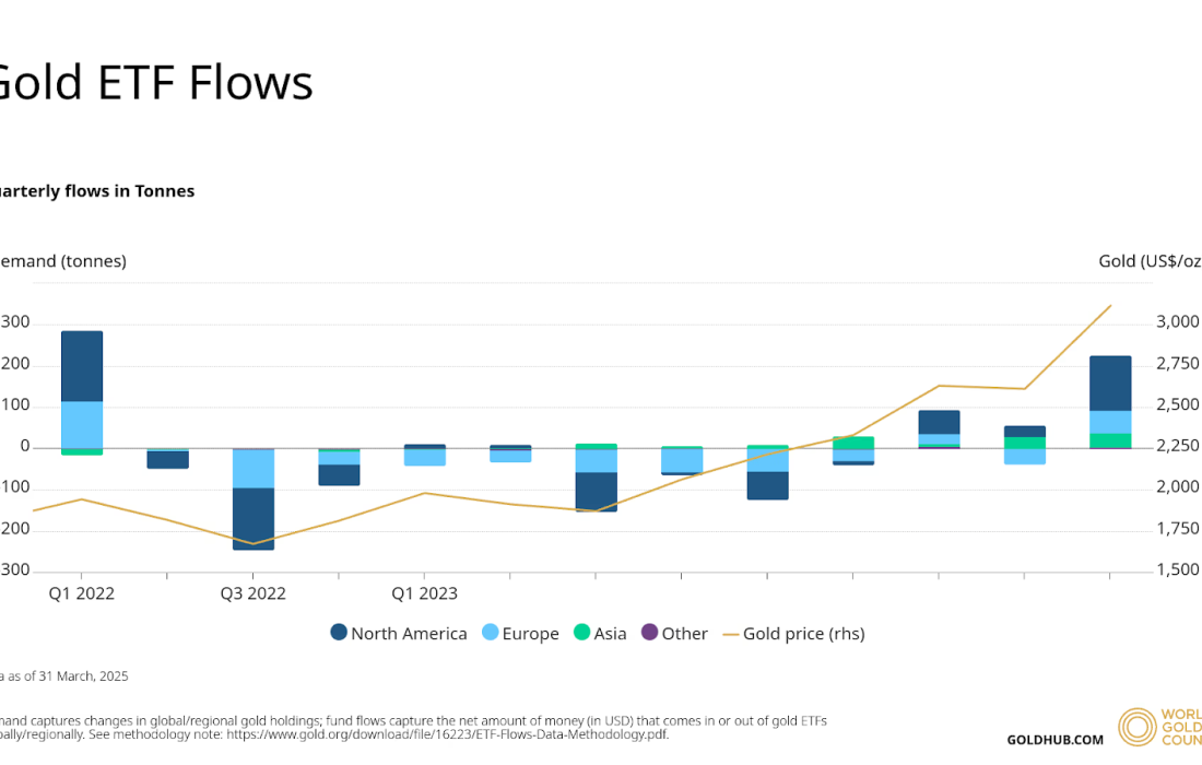 لورس :جریان ورود سرمایه به ETFهای طلا رکورد زد