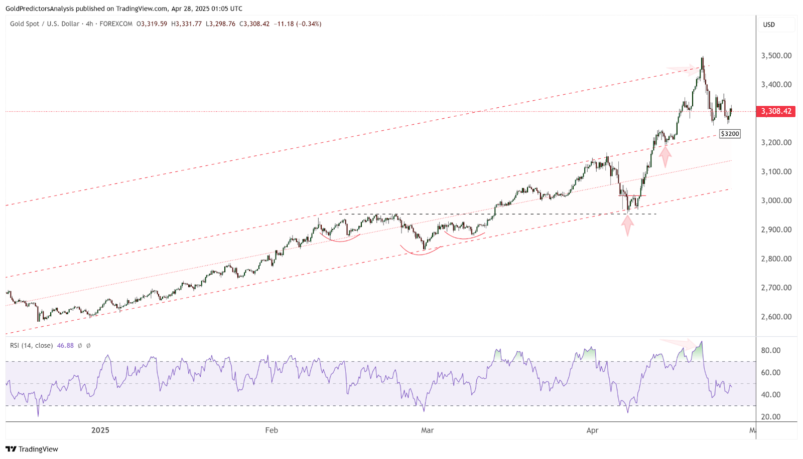 نمودار ۴ ساعته قیمت طلا 
