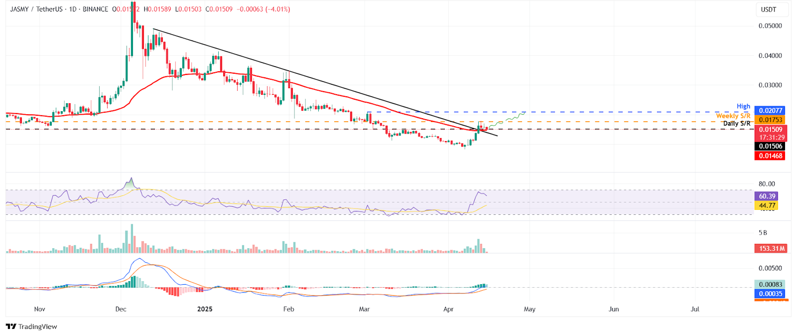 نمودار روزانه قیمت جسمی کوین آلت کوین