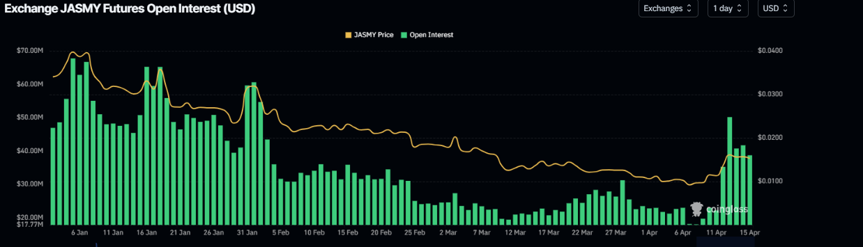 نمودار اوپن اینترست جسمی کوین