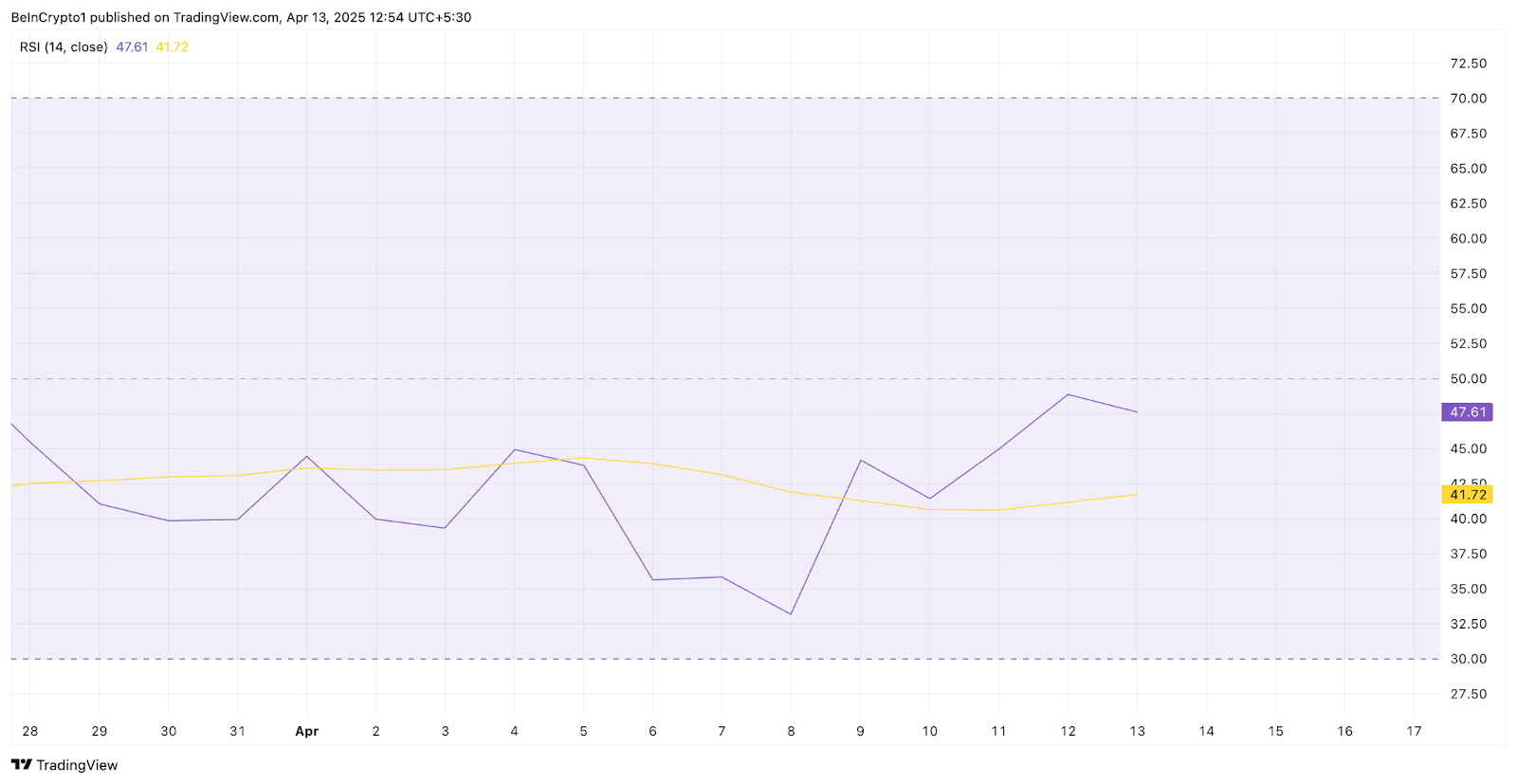 نمودار شاخص RSI دوج کوین