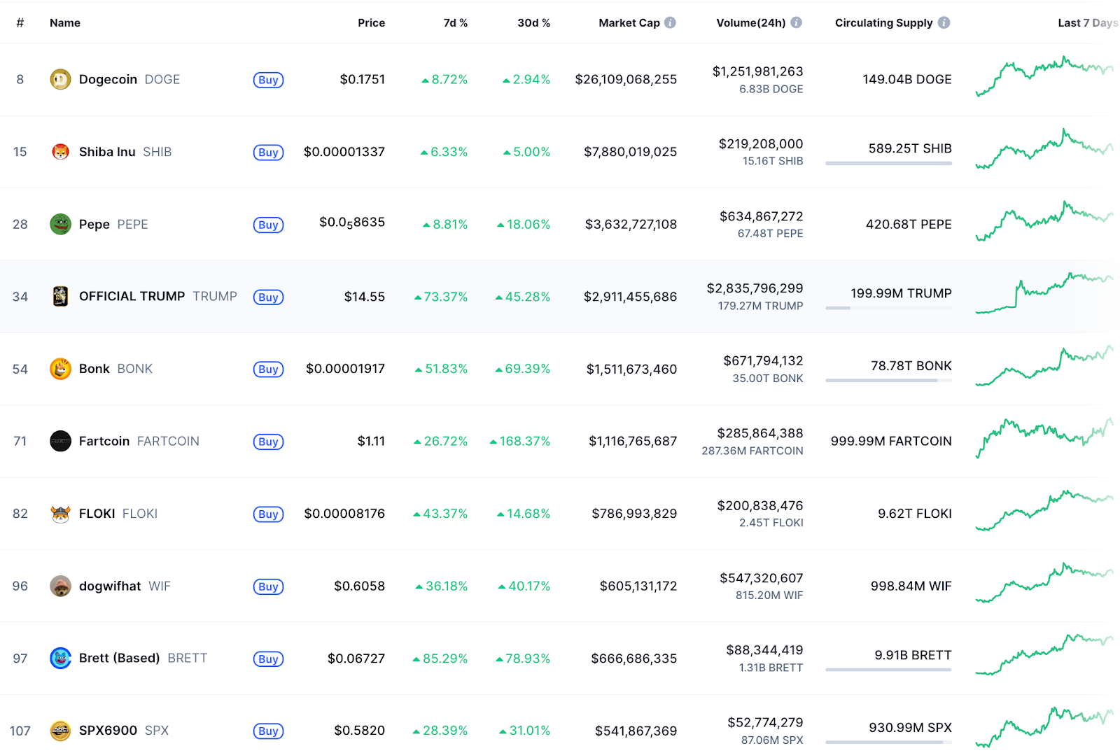 نحوه عملکرد برترین میم کوین‌های بازار از لحاظ ارزش بازار 