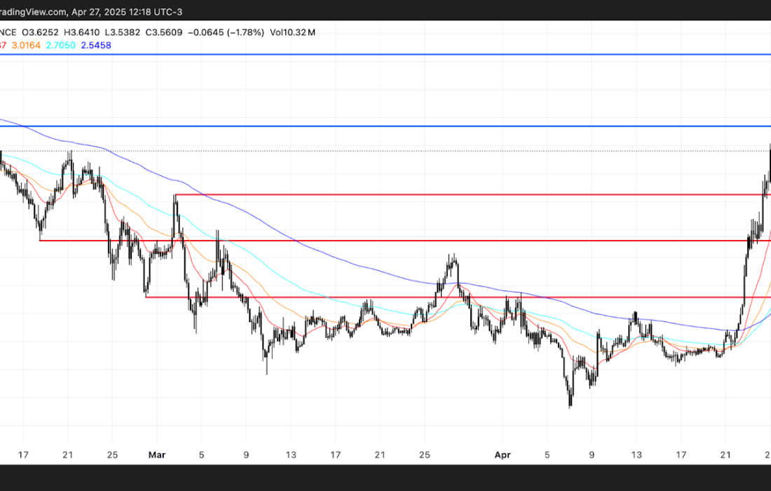 لورس :بررسی ۲ آلت کوین که در این هفته توجه معامله‌گران را به خود جلب کرده‌اند