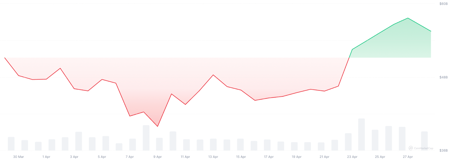 نمودار مربوط به ارزش بازار و حجم معاملات میم کوین‌ها 