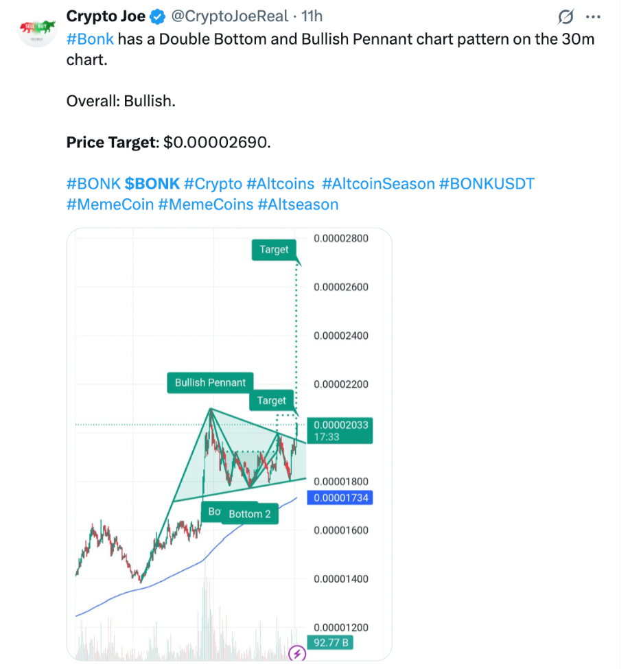 تحلیلی که تحلیل‌گر معروف به نام Crypto Joe در حساب خود در شبکه اجتماعی X (توییتر سابق) به اشتراک گذاشته است 