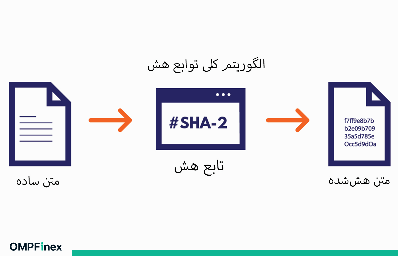 تابع هش و هشینگ چیست و چگونه کار می‌کند؟