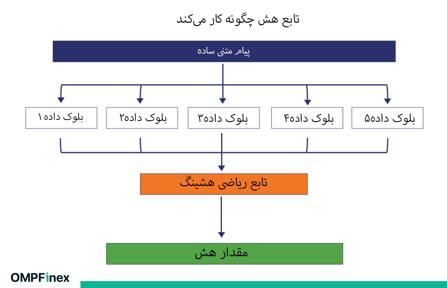 عملکرد تابع هش